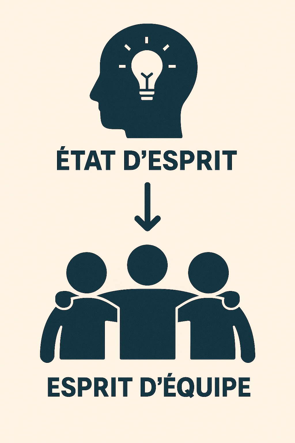 etat d'esprit esprit d'équipe état d'esprit, esprit coaching, performance, albatros-coaching